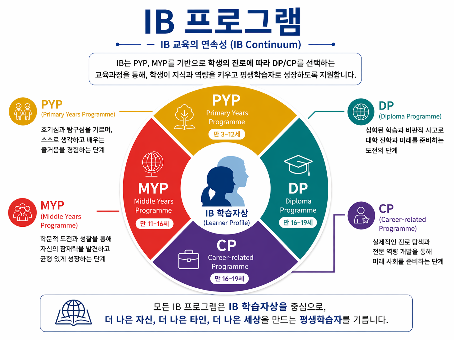 홈피게시용 IB  프로그램안내-3 IB 프로그램 new
