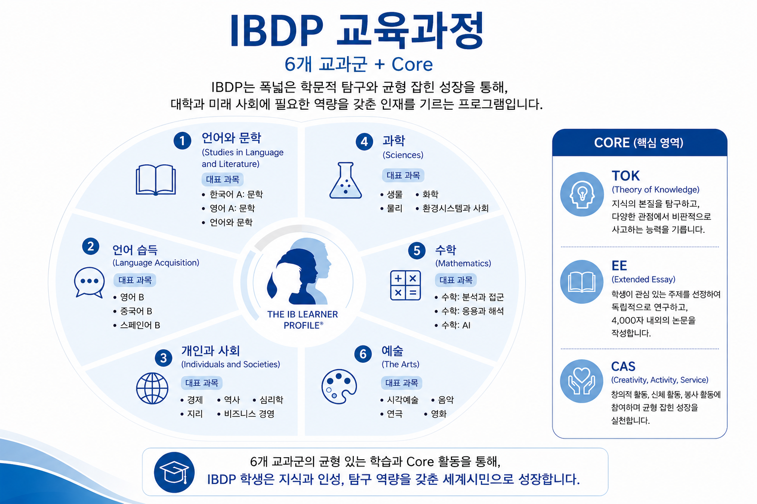 홈피게시용 IBDP 교육과정 1 new
