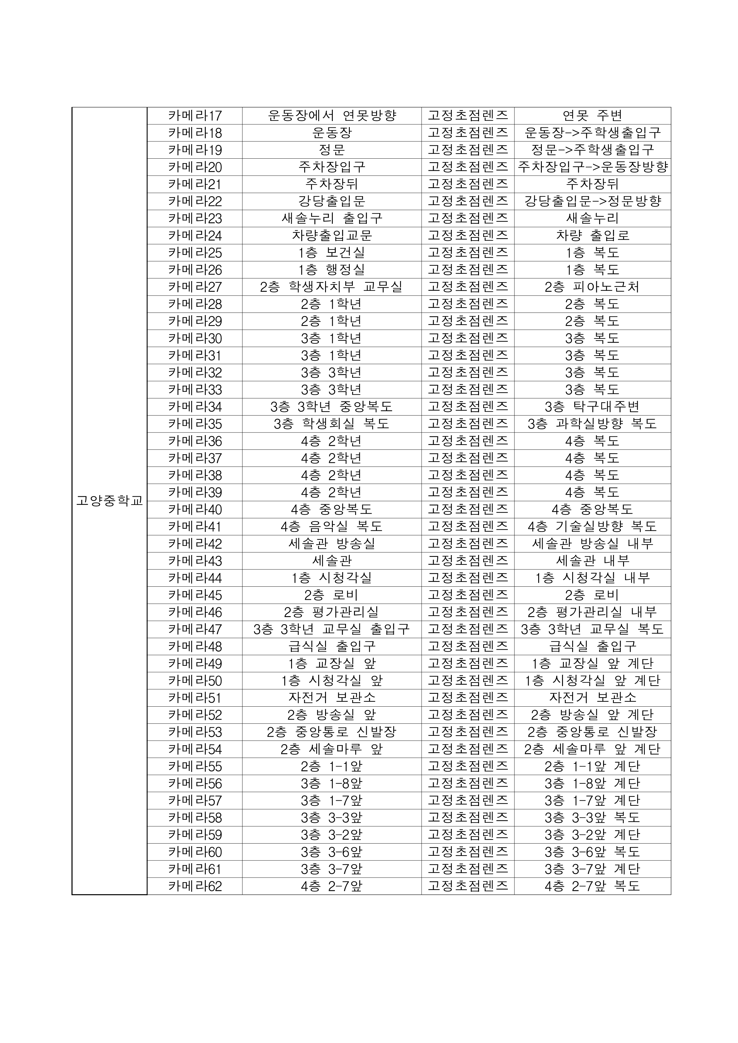 고양중학교 고정형 영상정보처리기기 표준 가이드라인 및 설치 운영 계획(홈페이지게시)_2