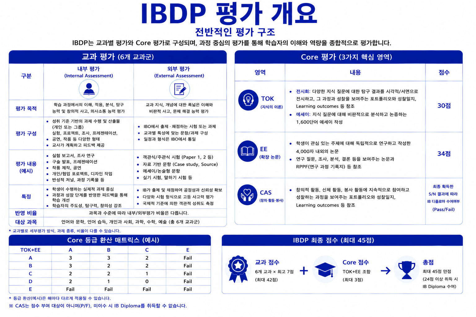 IBDP평가개요 홈페이지수정업로드