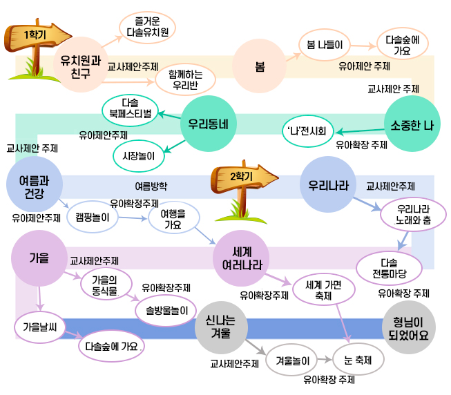  만4세 예상놀이주제 이미지