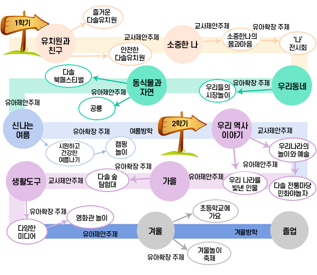  만5세 예상놀이주제 이미지
