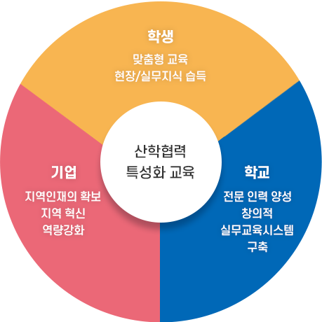 산학협력 특성화 교육 이미지