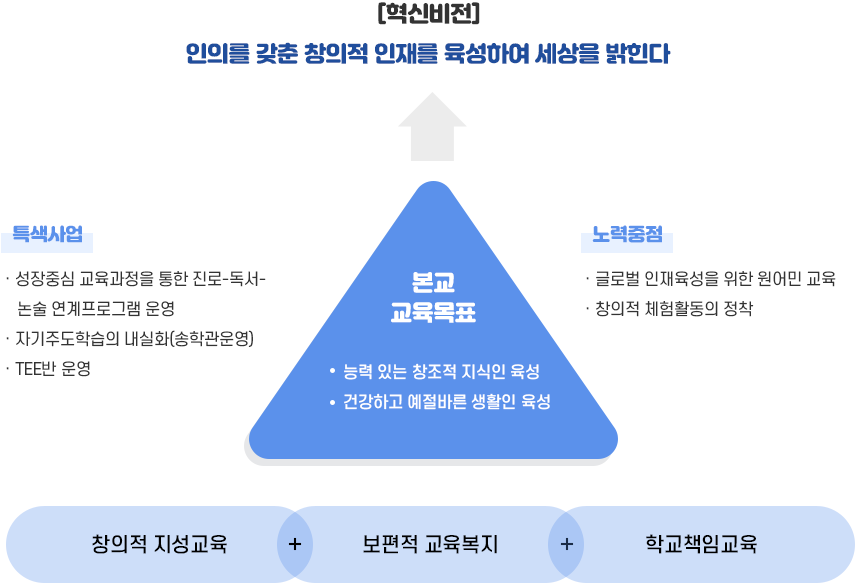 교육목표 체계 이미지