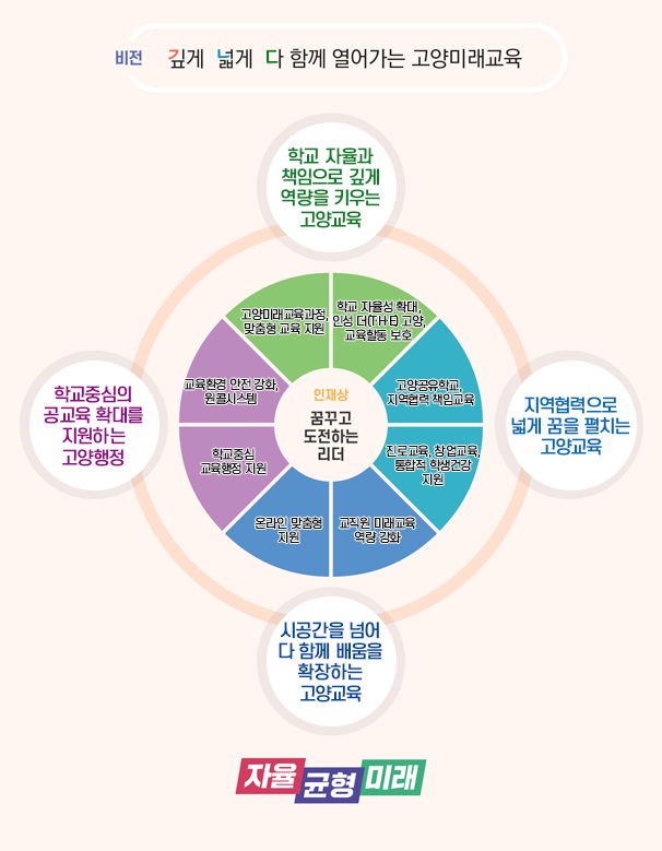 2025 고양교육 기본체계 - 비전 깊게 넓게 다 함께 열어가는 고양미래교육,         학교 자율과 책임으로 깊게 역량을 키우는 고양교육 |  지역협력으로 넓게 꿈을 펼치는 고양교육 | 시공간을 넘어 다 함께 배움을 확장하는 고양교육 | 학교중심의 공교육 확대를 지원하는 고양행정 ,         (고양미래교육과정,맞춤형 교육 지원 | 학교 자율성 확대, 인성 더(T·H·E) 고양, 교육할동 보호 | 고양공유학교, 지역협력 책임교육 | 진로교육, 창업교육, 통합적 학생건강 지원 | 교직원 미래교육 역량 강화 | 온라인 맞춤형 지원 | 학교중심 교육행정 지원 | 교육환경 안전 강화, 원콜시스템),         인재상 꿈꾸고 도전하는 리더, 자율 균형 미래